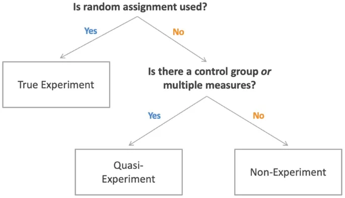 Decision Tree: Experimental vs. Quasi-experimental