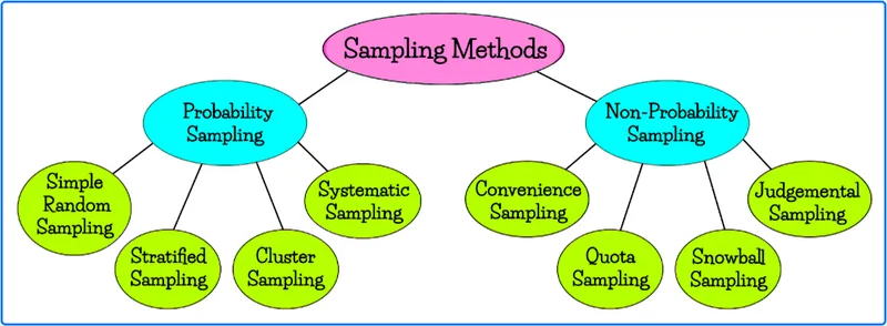 Sampling Methods: Probability vs. Non-Probability