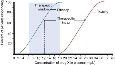 Therapeutic Window and Index of Drug X