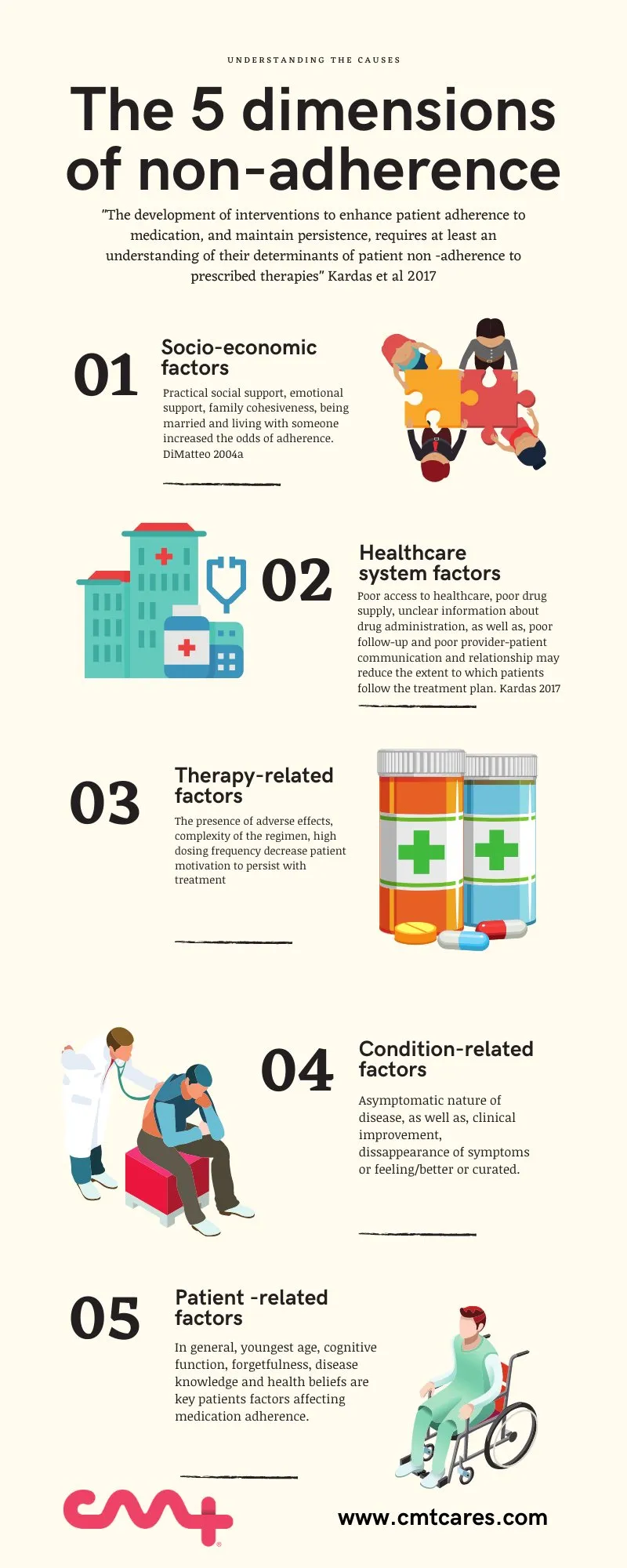 5 Dimensions of Medication Non-Adherence