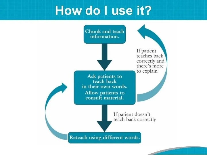 Teach-back method for patient education