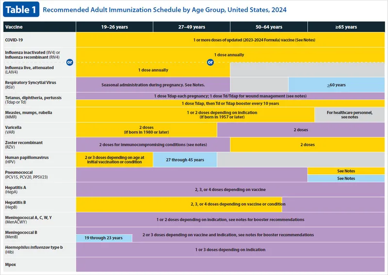 Adult Immunization Schedule, US, 2024