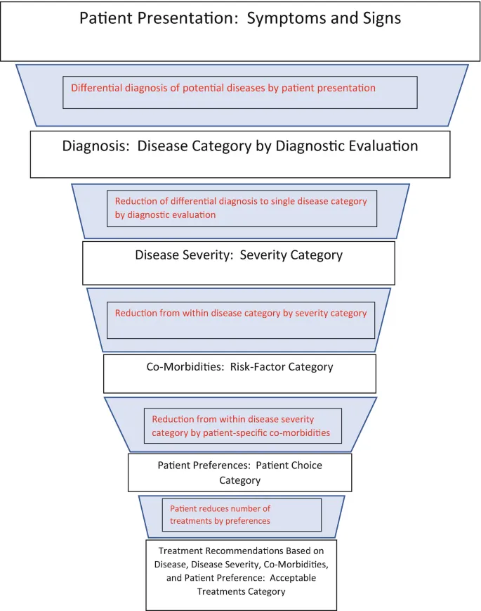 Clinical Reasoning Funnel: Symptoms to Treatment