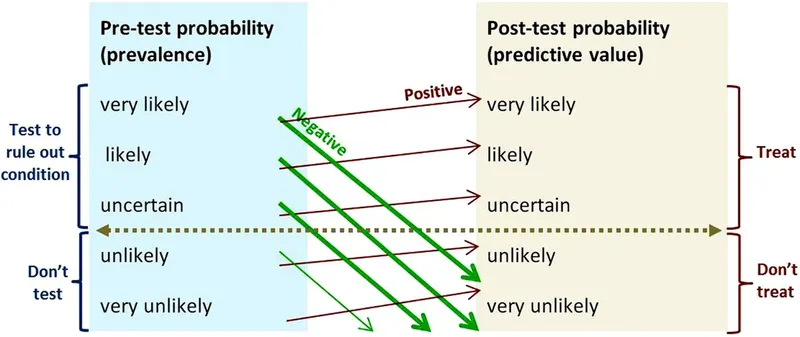 Pre-test vs. Post-test Probability and Treatment Decisions