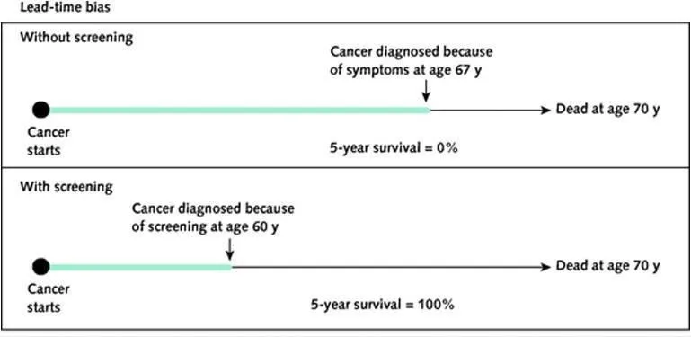Lead-time bias in cancer screening