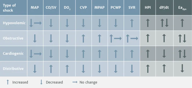Hemodynamic Profiles of Four Types of Shock