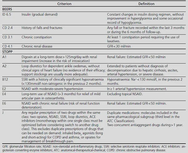 Beers and STOPP Criteria for Medication Prioritization