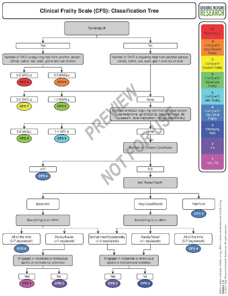 Clinical Frailty Scale (CFS) Classification Tree