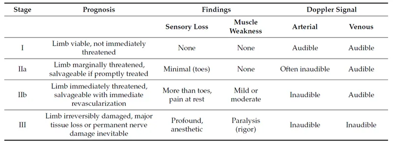 Rutherford Classification of Acute Limb Ischemia