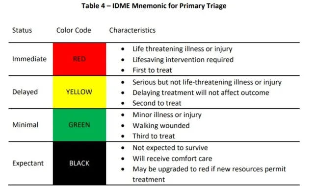 IDME Mnemonic for Primary Triage