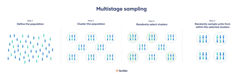 Multistage sampling diagram