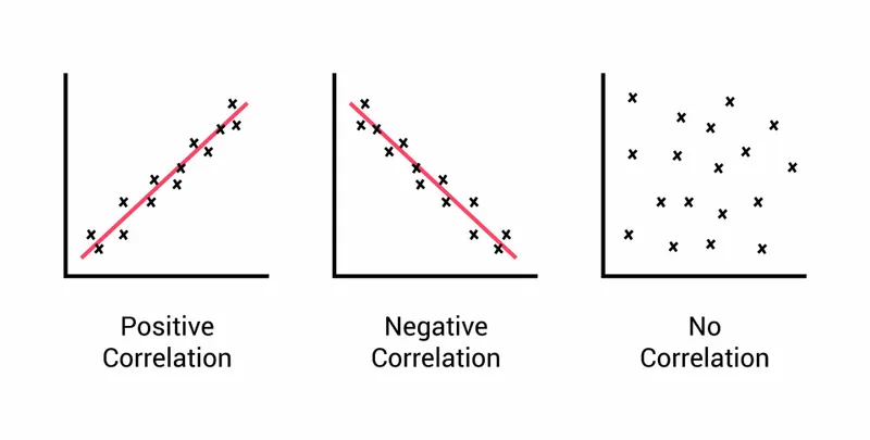 Scatter plots: positive, negative, no correlation