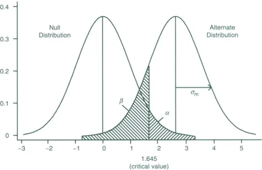 Null and Alternate Distributions with Alpha and Beta Errors