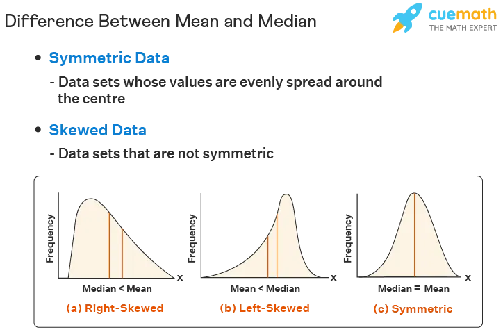 Mean and Median in Symmetric and Skewed Distributions