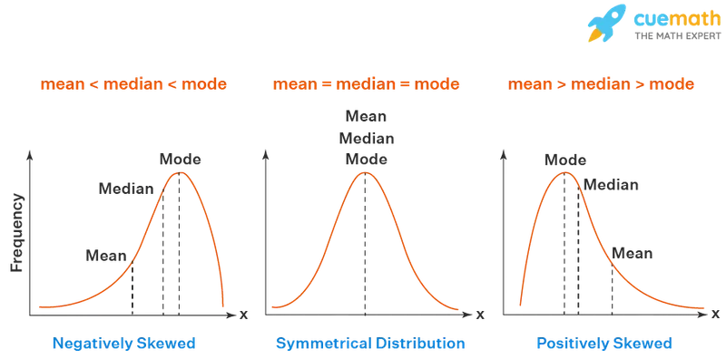 Mean, Median, Mode in Skewed and Symmetrical Distributions