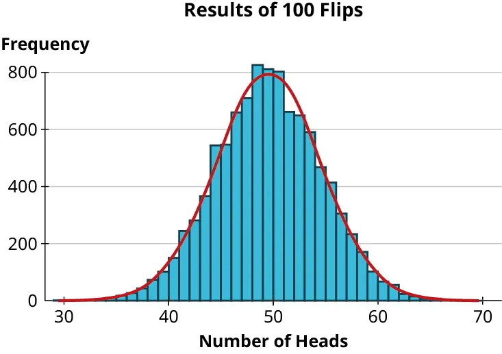 Histogram of Coin Flips