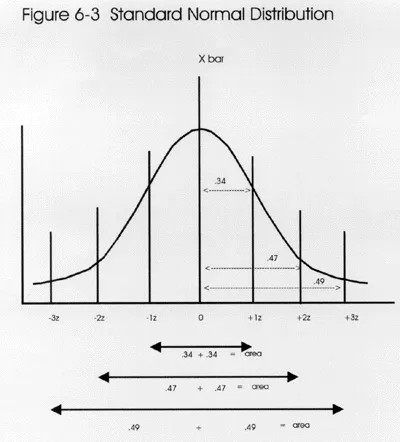 Normal vs Standard Normal Distribution & Z-score