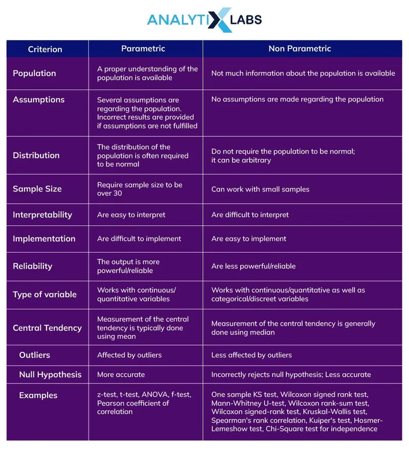 Parametric vs Non-Parametric Tests Comparison