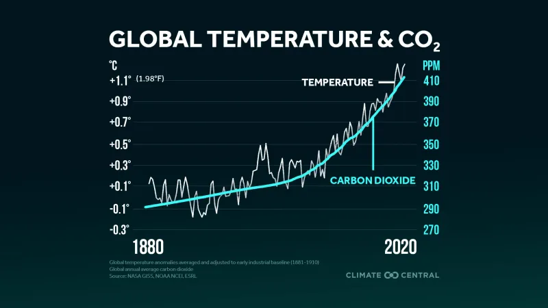 Global Temp and CO2 Trends (1880-2020)