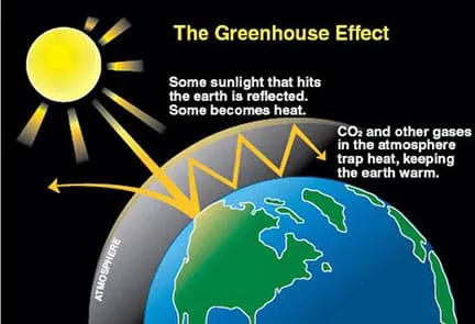 Diagram illustrating the greenhouse effect