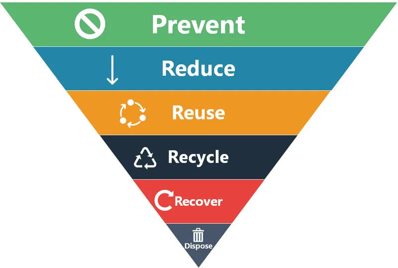 Waste Management Hierarchy Diagram