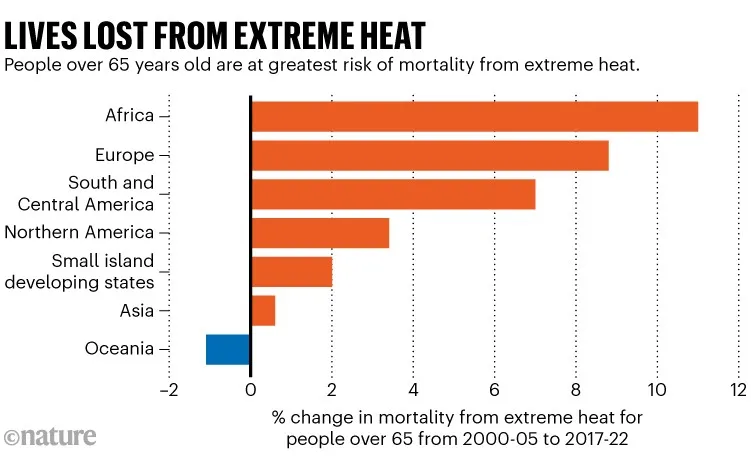 Mortality change from extreme heat for people over 65