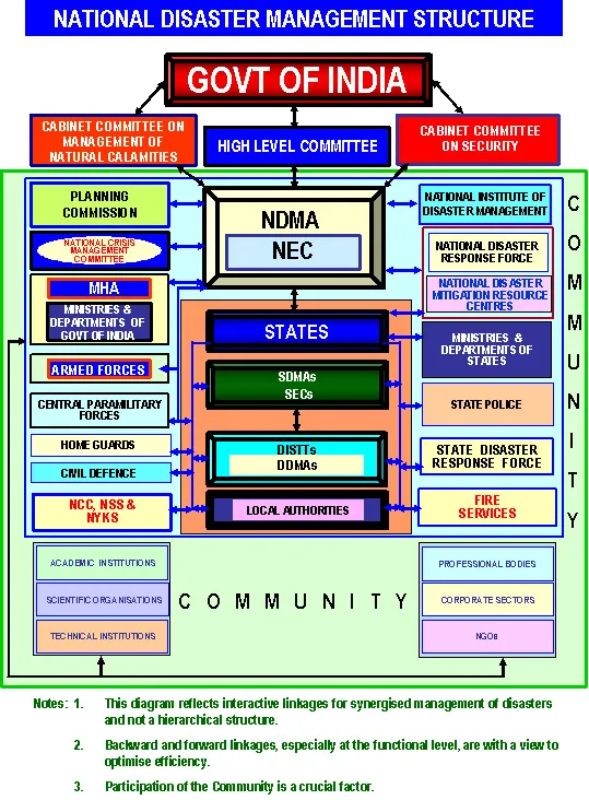 Disaster Management Organizational Structure in India