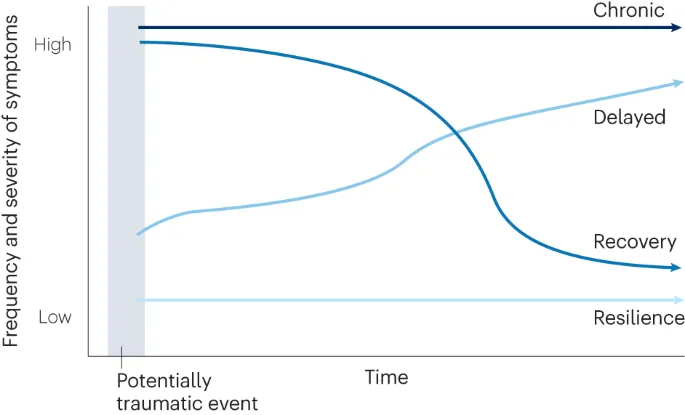 Psychological response curves after trauma