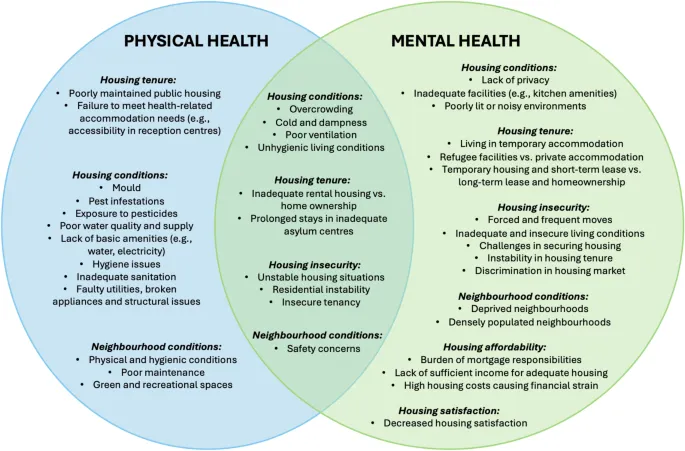 Housing factors affecting physical and mental health