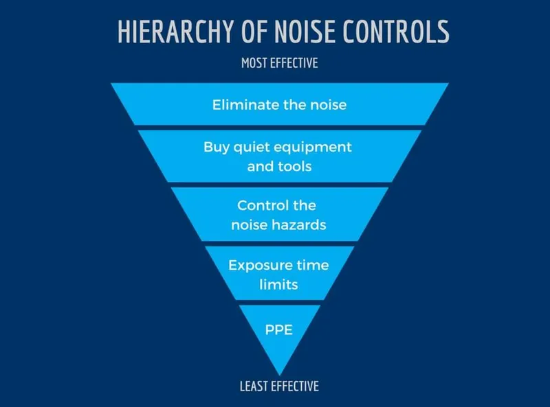 Hierarchy of Noise Controls