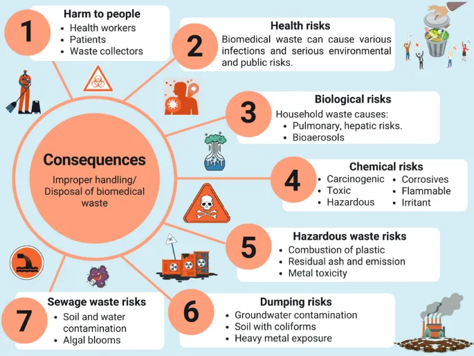 Consequences of improper biomedical waste disposal