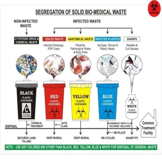Segregation of Solid Bio-Medical Waste
