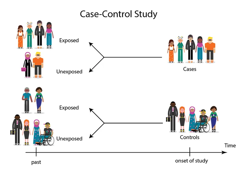 Case-Control Study Design: Cases, Controls, Exposure