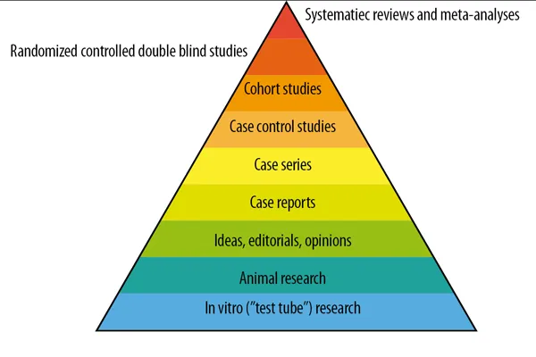 Evidence pyramid for epidemiological studies