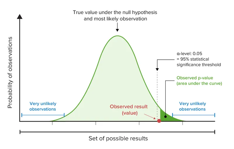 Interpreting p-value and statistical significance