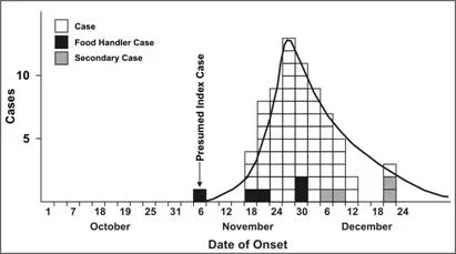 Epidemic curve showing cases over time