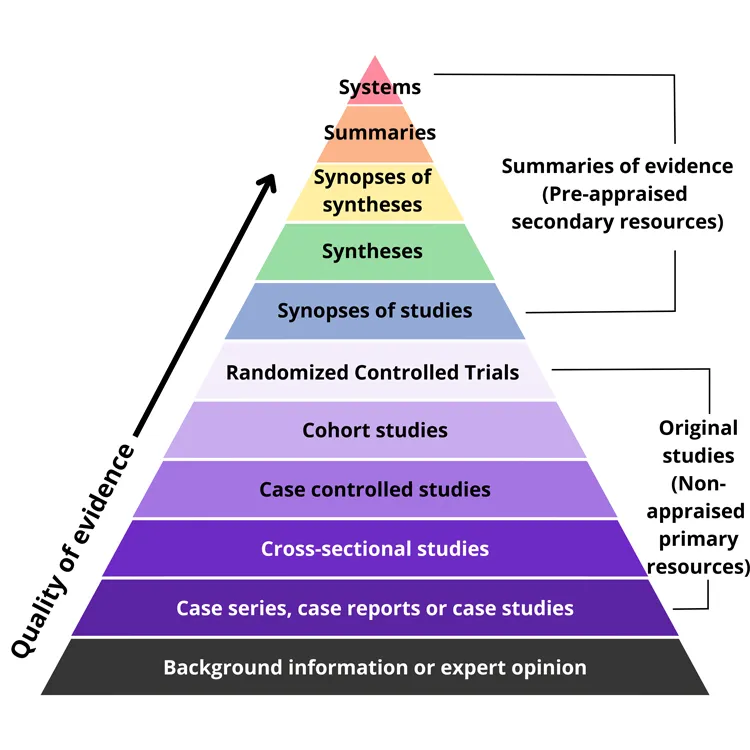 Pyramid of Evidence