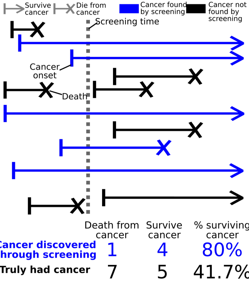 Lead time and length time bias in screening