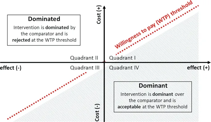 Cost-Effectiveness Plane with WTP threshold