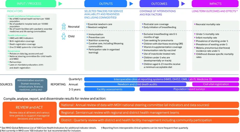 M&E Framework for Child Health Programs