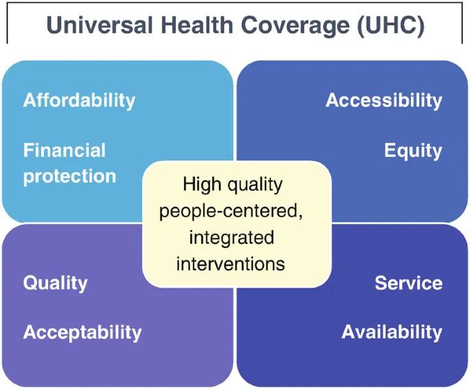 Key components of Universal Health Coverage (UHC)