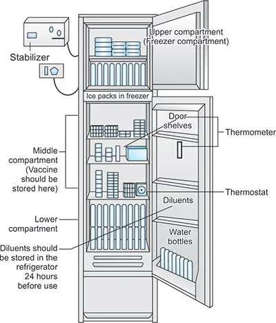 Vaccine storage in ILR (Ice Lined Refrigerator)
