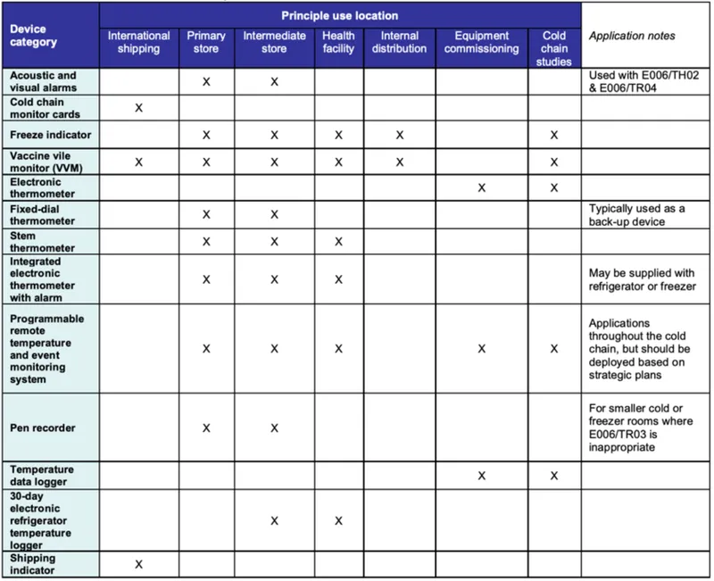 Cold chain monitoring device use locations