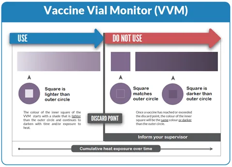 Vaccine Vial Monitor (VVM) stages and discard criteria
