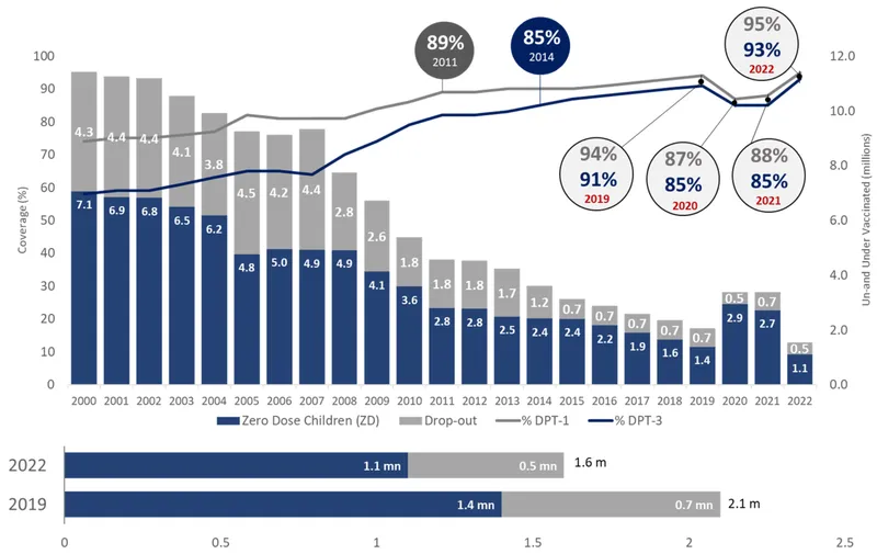 Vaccination Coverage Trends 2000-2022