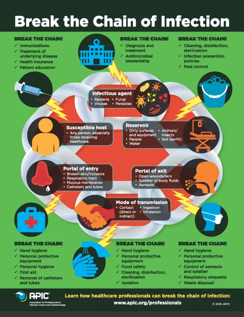 Chain of Infection Diagram with Control Points