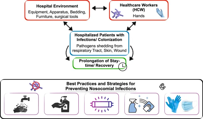 Preventing Hospital-Acquired Infections