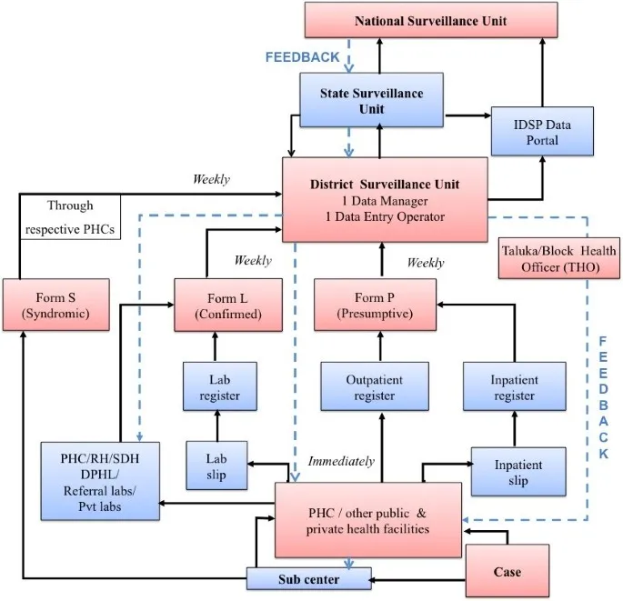 IDSP Organizational Structure and Data Flow