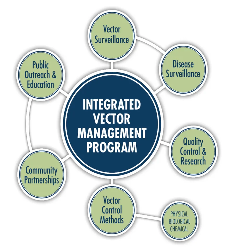 Integrated Vector Management Program Components