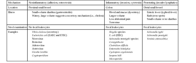 Diarrheal Illness Mechanisms and Examples